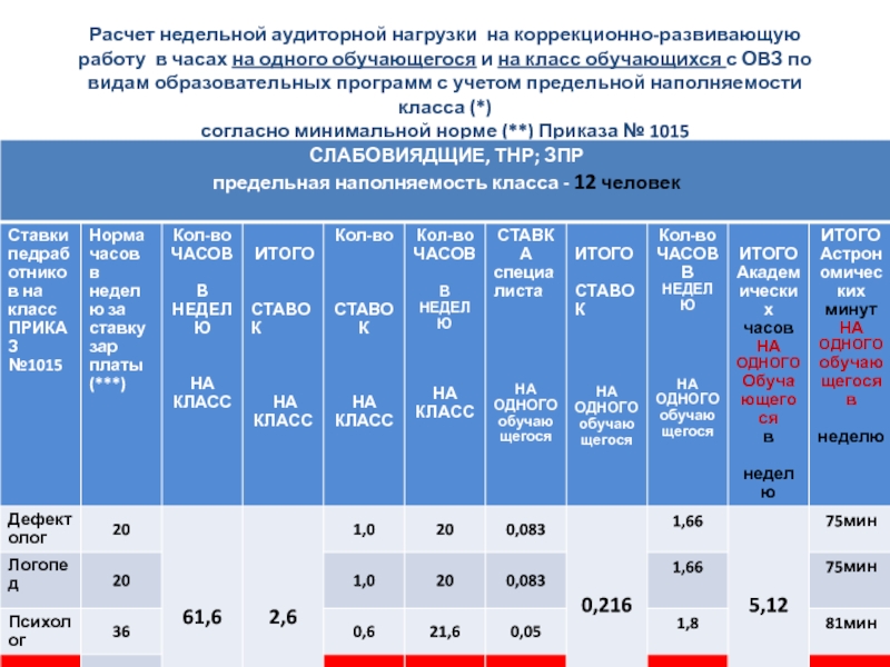 Расчет недельной аудиторной нагрузки на коррекционно-развивающую работу в часах на одного обучающегося и на класс обучающихся с