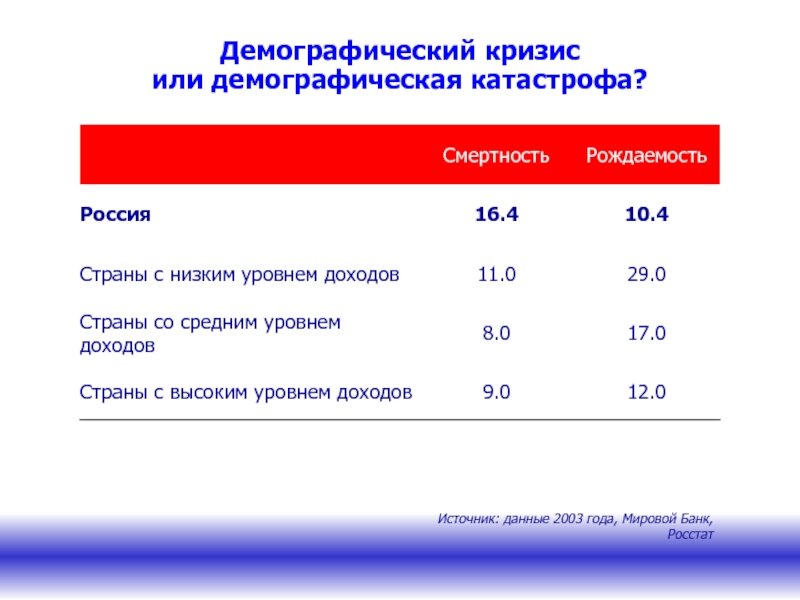 Демографические характеристики региона