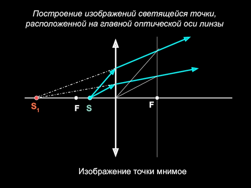 В чем отличие действительного изображения точки от мнимого