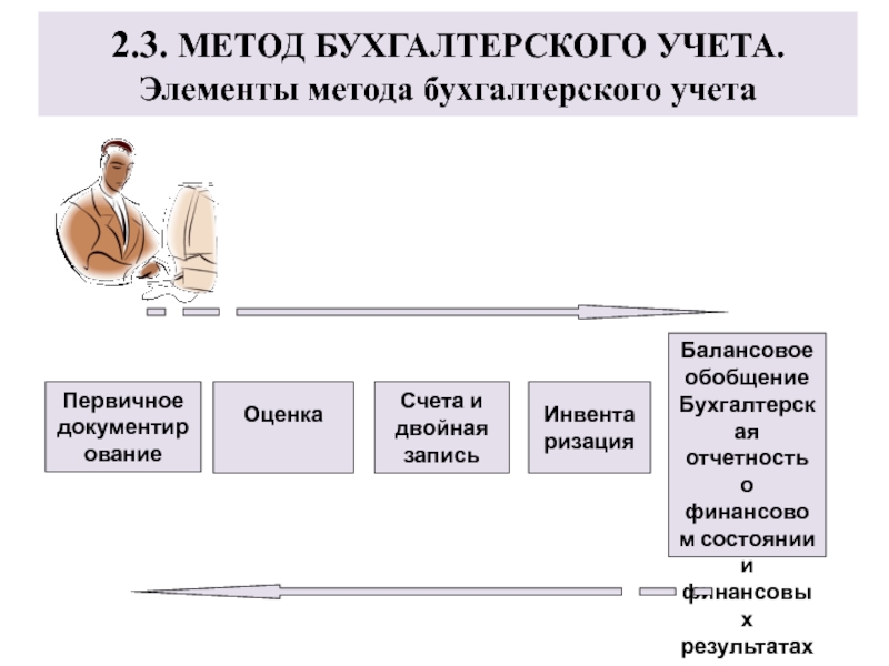 Метод элементы. Балансовое обобщение в бухгалтерском учете. Балансовый метод в бухгалтерском учете. Методы бух учета балансовый. Балансовый метод в бухучете.