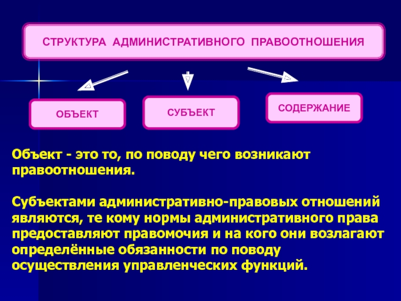 Субъект содержание. Структура административных правоотношений. Субъекты и объекты административных правоотношений. Субъекты объекты и содержание административных правоотношений. Структура административно-правовых отношений.