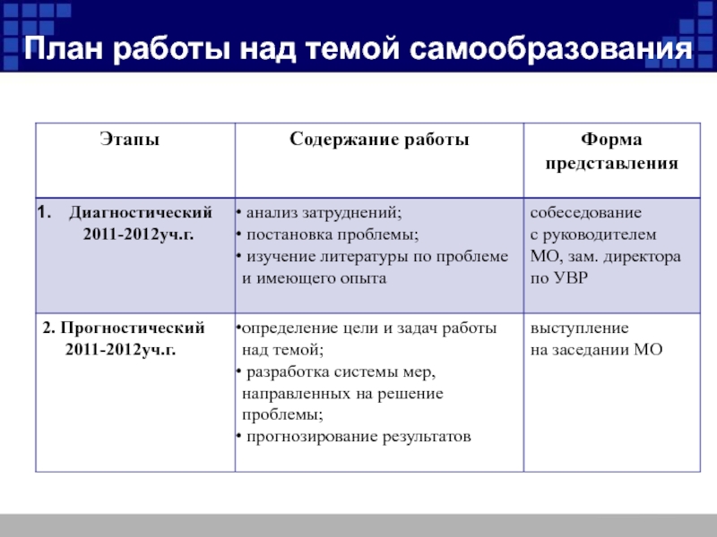 Обобщение опыта по теме самообразования