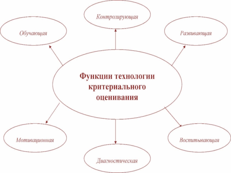 Технология критериального оценивания. 6. Типы достижений учащихся.