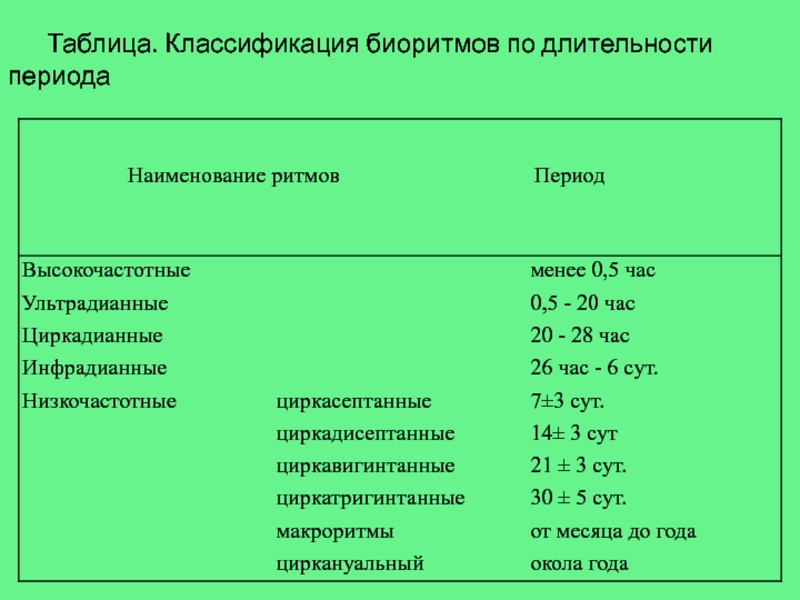 Длительность периода