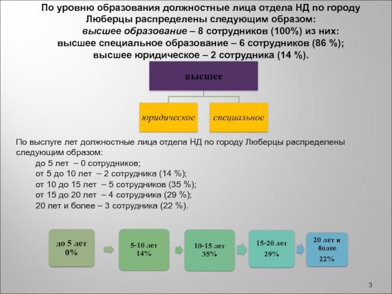 Высшее образование должности