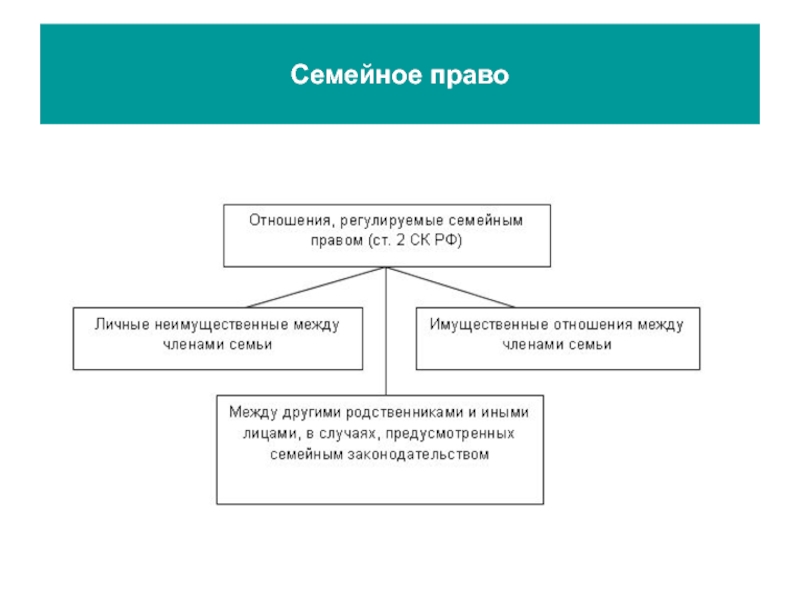 Семейное право как отрасль права презентация