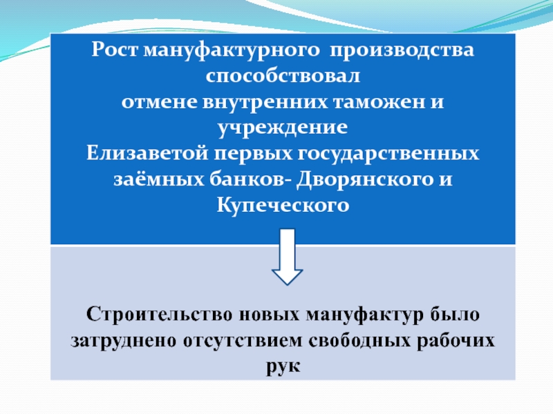 Отмена внутренних таможенных пошлин. Рост мануфактурного производства. Росту мануфактурного производства способствовало. Причины ограничившие рост мануфактурного производства. Причины ограничившие рост мануфактурного производства в России.