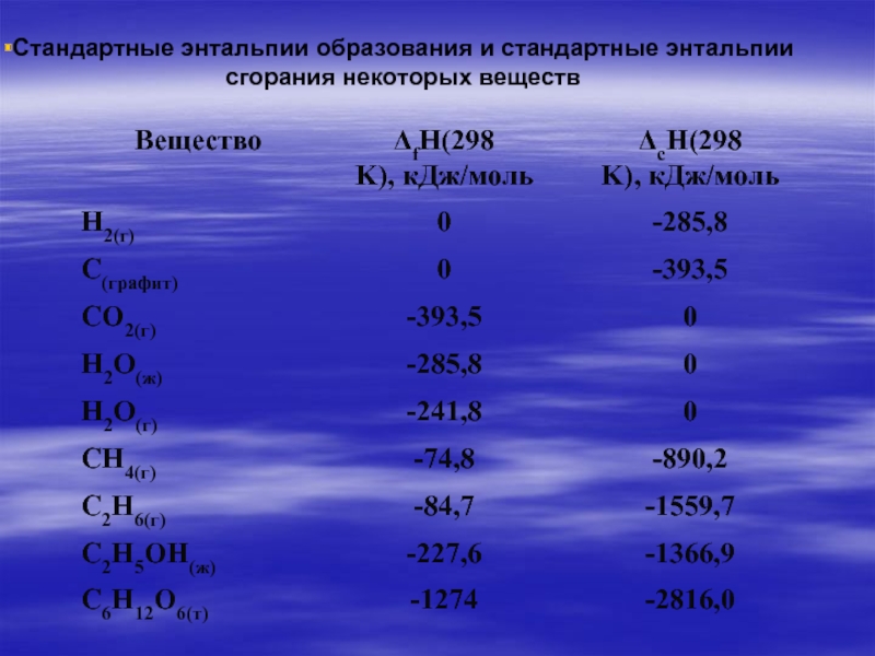 Стандартное вещество. Стандартная энтальпия образования р2о5. Стандартная энтальпия образования no2. Таблица изменения энтальпии веществ. Стандартная энтальпия образования nh3.