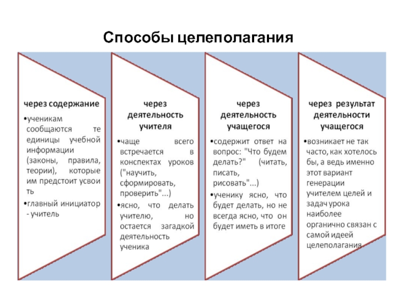 Установите последовательность процесса целеполагания проекта