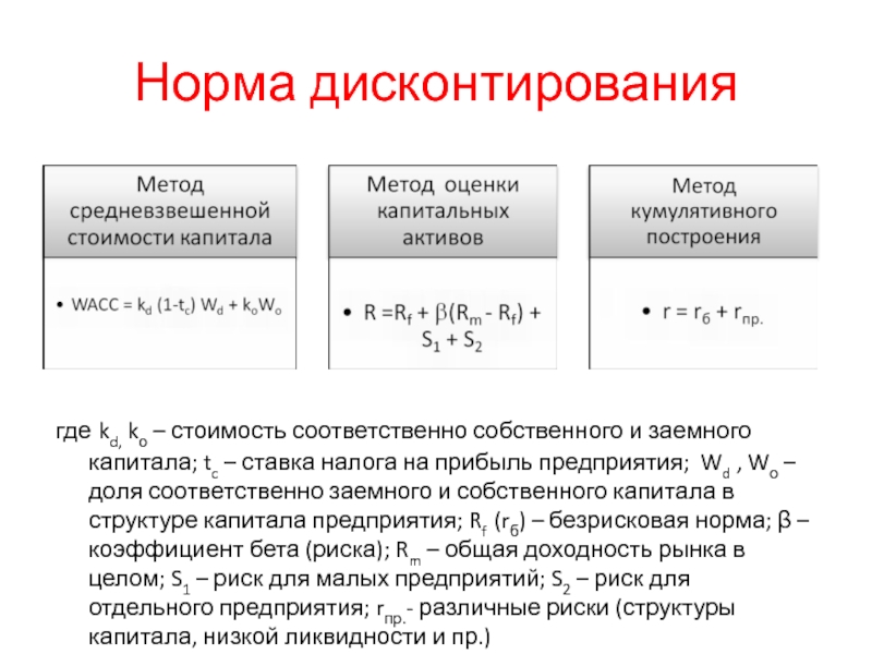 Норма дисконтированиягде kd, kо – стоимость соответственно собственного и заемного капитала; tc – ставка налога на прибыль