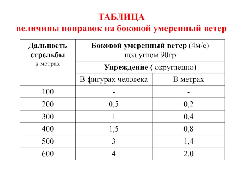 Какая скорость 4м. Таблица поправок на ветер на АК 74. Таблица величины поправок. Поправки на боковой ветер. Поправки при стрельбе.