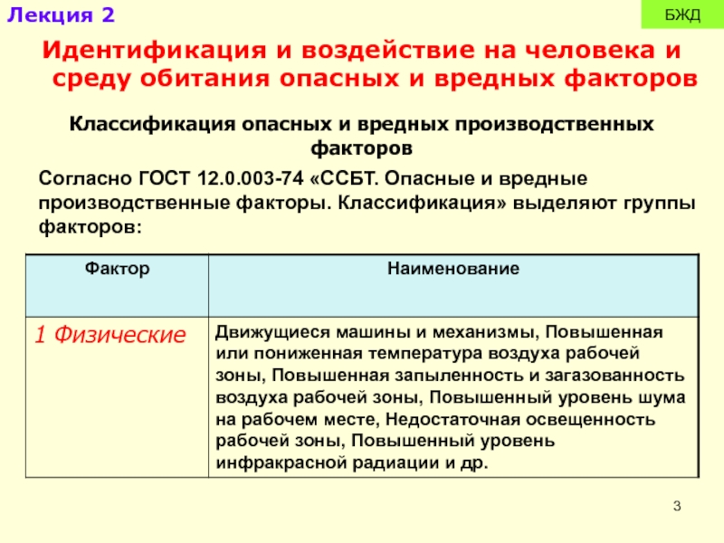 Классификация опасных факторов. Классификация опасных и вредных производственных факторов таблица. Классификация опасных и вредных производственных факторов по ГОСТУ. Производственные факторы БЖД. Вредный фактор это БЖД.