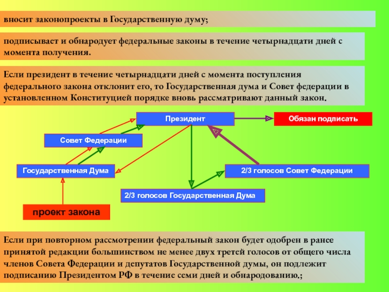 Законопроекты вносятся в. Подписывает и обнародует законы. Вносит законопроекты в государственную Думу. Подписывает и обнародует федеральные законы. Президент РФ подписывает и обнародует законы.