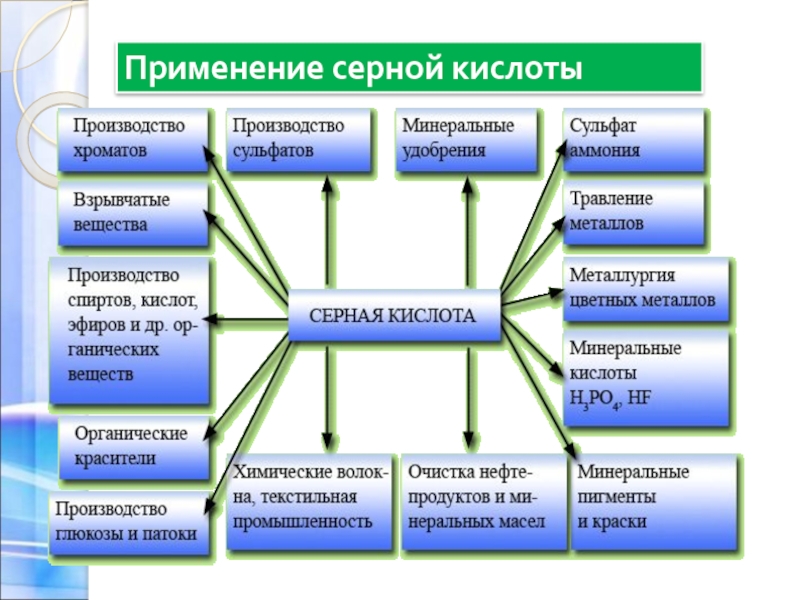 Применения серной кислоты схема