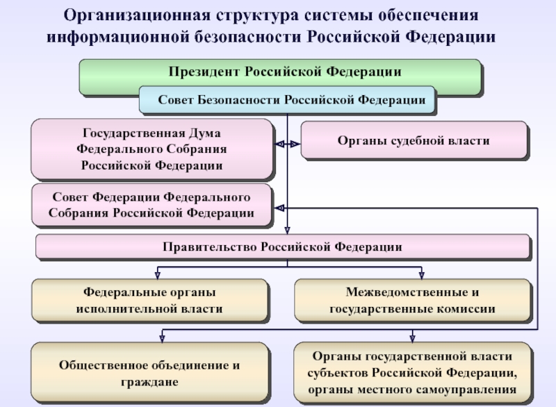 Организационная структура системы обеспечения информационной безопасности