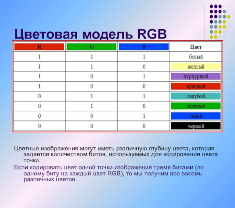Точек в байт памяти. Цветовая модель RGB. Кодирование цвета RGB. Глубина цвета. Цветовая модель RGB. Кодирование цвета точки.