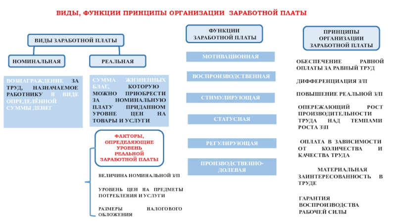 Заработная плата и стимулирование труда огэ обществознание 9 класс презентация