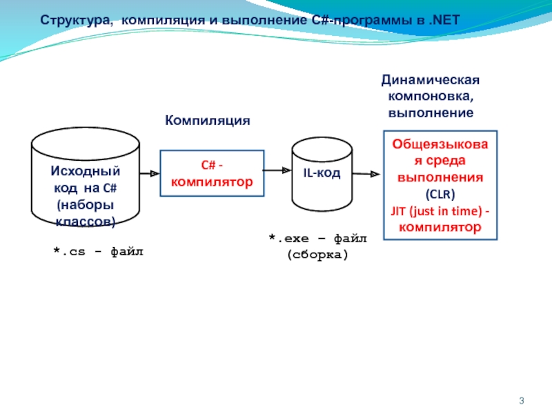 Структура проекта в c