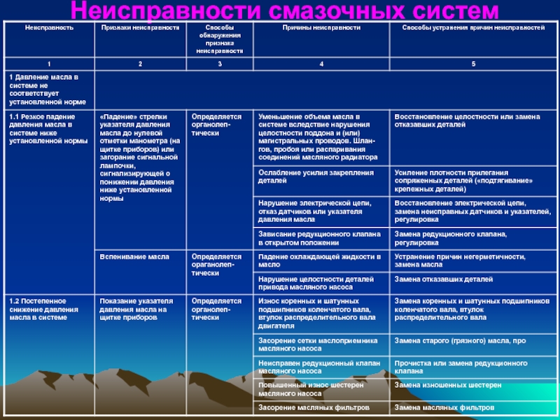 Участие в районных мероприятиях. Неисправности смазочной системы. Участие в районный мероприятиях.