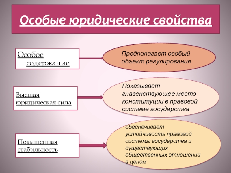 Юридические свойства конституции презентация