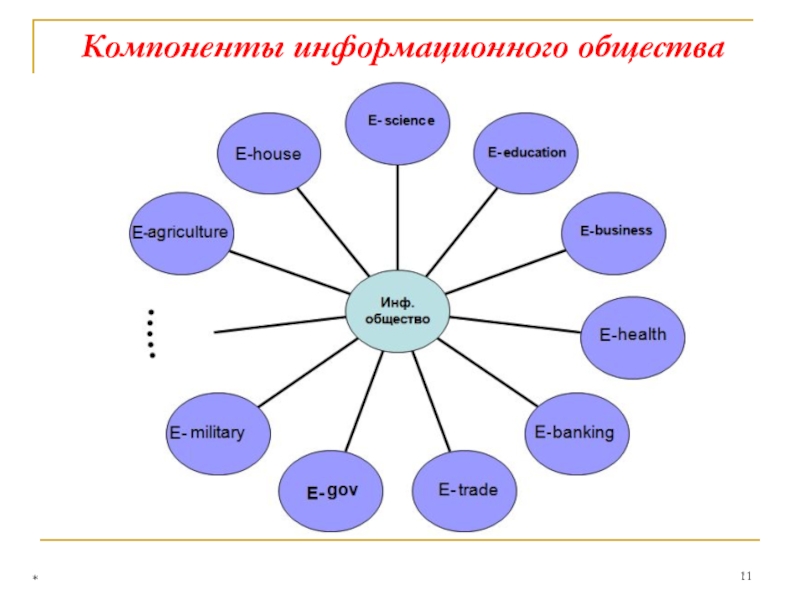 Информационное общество схема