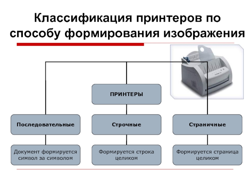 Классификация принтеров