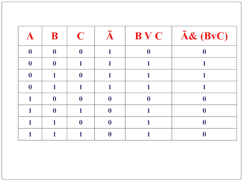 Av bvc. Таблица истинности AVB VC. A B V C таблица истинности. A V B V C таблица истинности. Таблица истинности (a v b) ^(a v b).