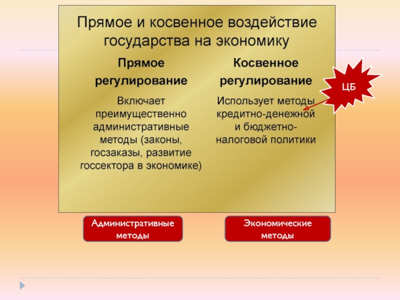 Косвенные функции государства в экономике. Косвенное воздействие государства на экономику. Прямое и косвенное регулирование. Прямое и косвенное регулирование экономики государством. Прямое и косвенное регулирование рыночной экономики.