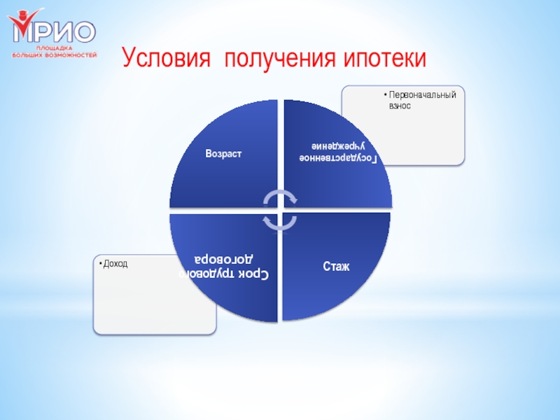 Условия получения. Условия получения ипотеки. Выберите условия, необходимые для получения ипотечного кредита.. Условия при получении ипотеки.