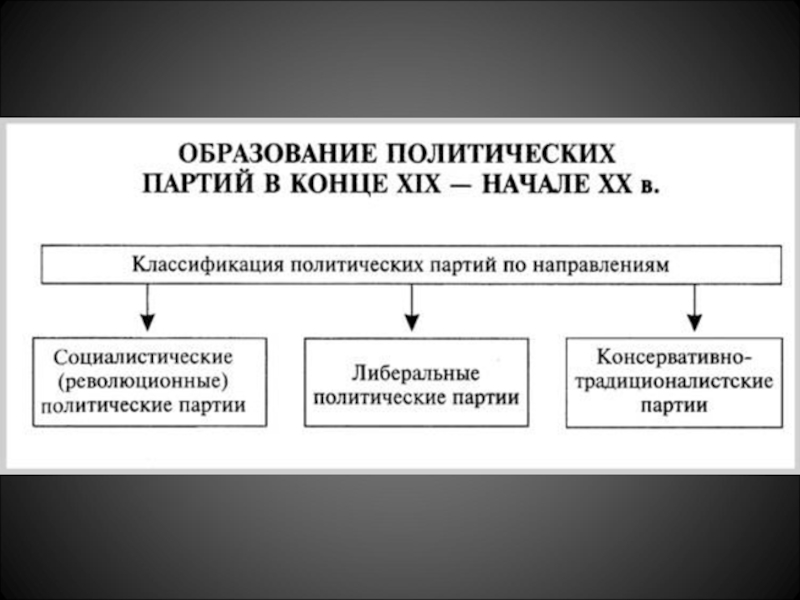 Схема политические партии социалистические либеральные правомонархические