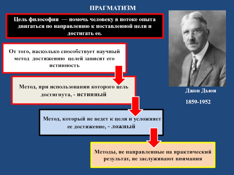 Родоначальником прагматизма и метода проектов в педагогике является