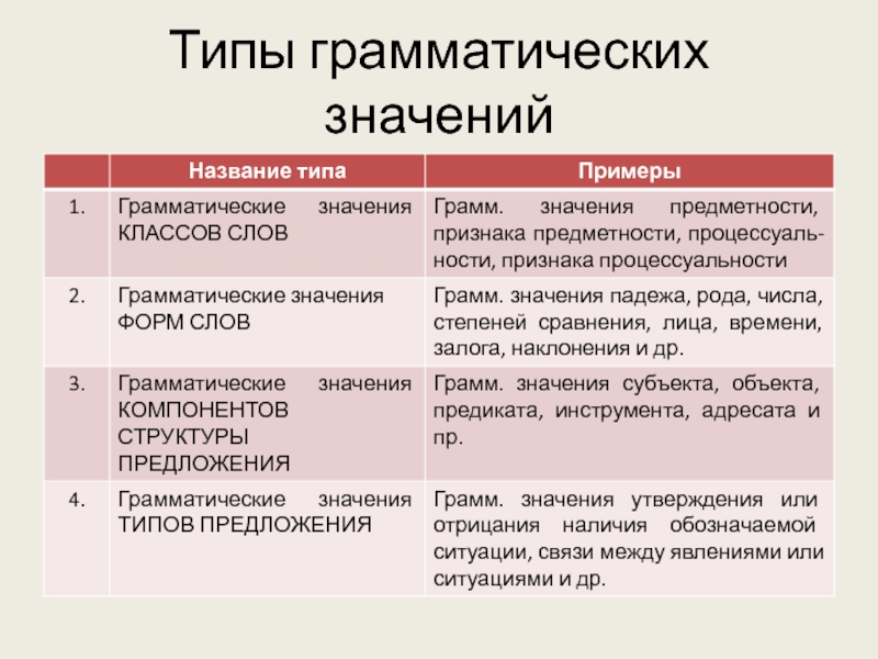 Способы грамматических значений. Виды грамматических значений. Названия грамматических значений. Типы грамматики. Виды грамматических ключей.