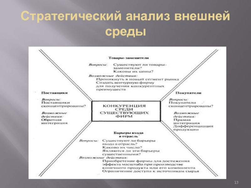 Анализ внешней среды презентация