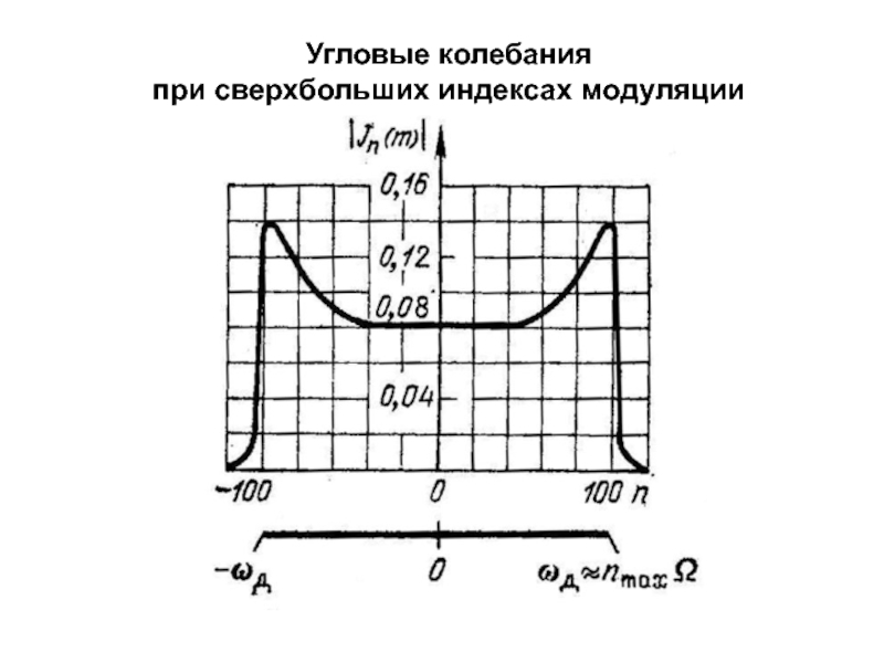 Угловое колебание