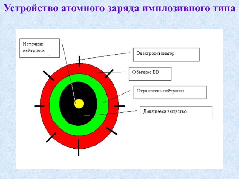 Пушечная схема ядерного заряда