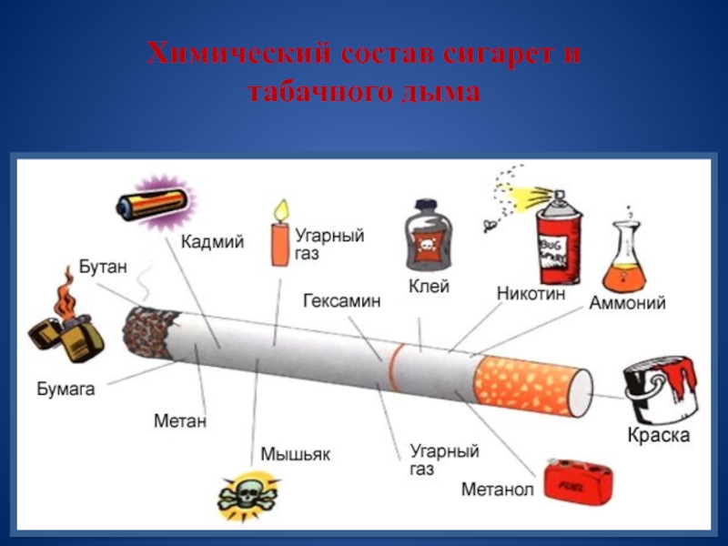 Состав сигарет. Состав сигареты и табачного дыма. Химический состав сигарет. Химический состав сигарет и табачного дыма. Химический состав сигаретного дыма.