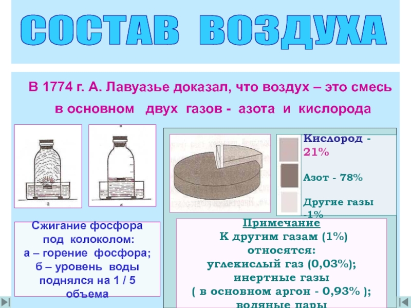 Газ сжигает кислород. Горение фосфора под колоколом. Сжигание фосфора под колоколом. Сжигание фосфора под колоколом опыт. Горение свечи под колоколом.