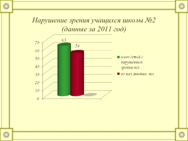 Зрение учащихся. Статистика нарушения зрения у детей. Анализ остроты зрения учащихся. Анализ остроты зрения учащихся проект. Данные по годам нарушения зрения школьников.