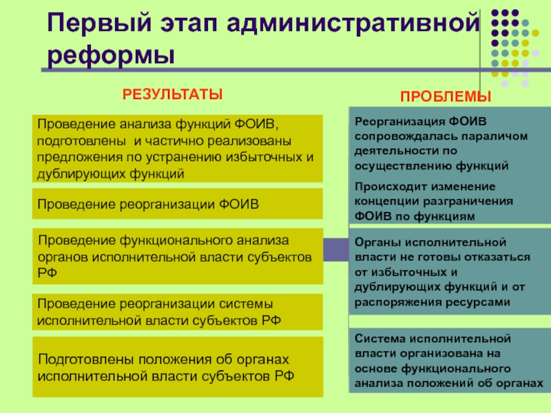 Изменения в системе органов исполнительной власти. Первый этап административной реформы,. Проблемы реформирования исполнительной власти.. Результаты административной реформы.