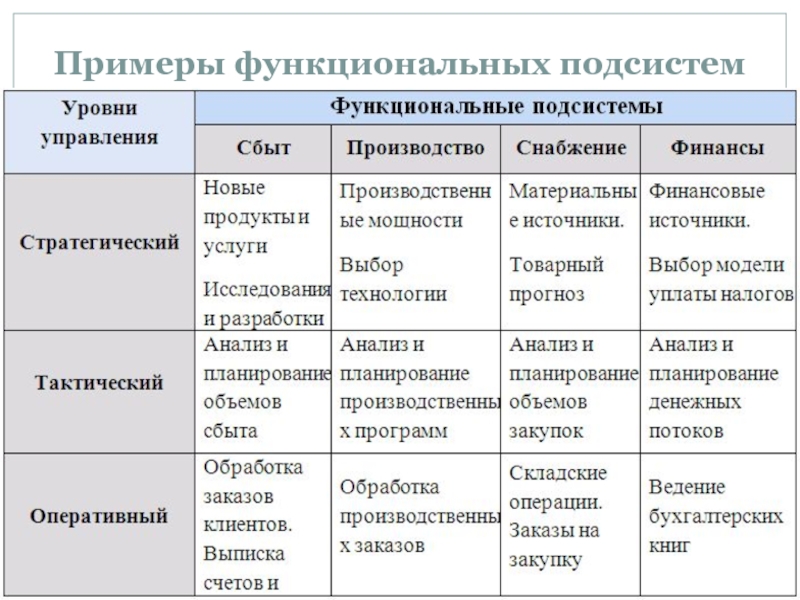 Контрольная работа 6 класс функциональные разновидности. Функциональная подсистема примеры. Функциональная подсистема ИС пример. Функциональные подсистемы организации. Примеры информационных подсистем.