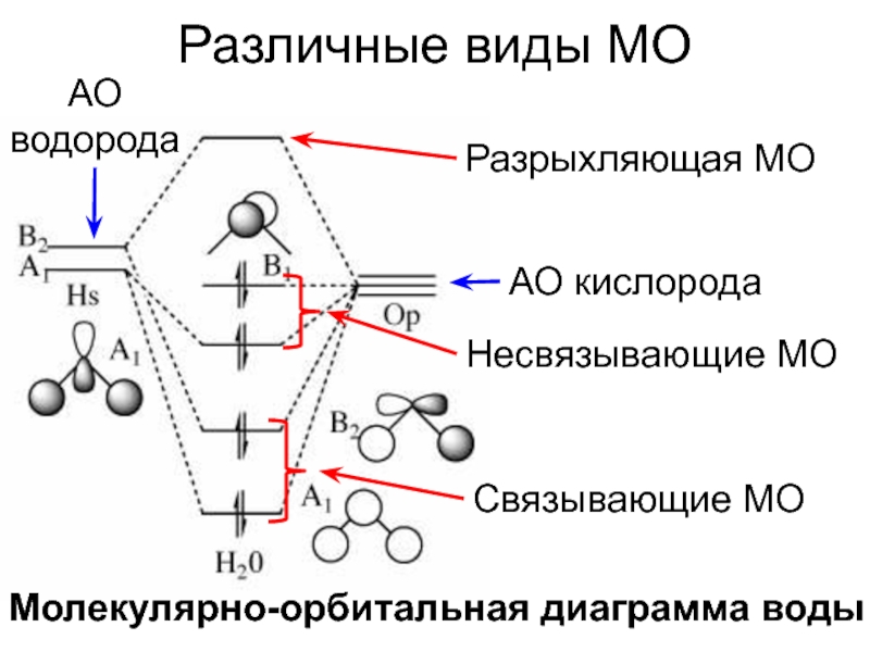 Молекулярные орбитали. Метод молекулярных орбиталей связывающие орбитали. Диаграмма молекулярных орбиталей кислорода. Связывающие и разрыхляющие молекулярные орбитали. Связывающие, несвязывающие, разрыхляющие орбитали..