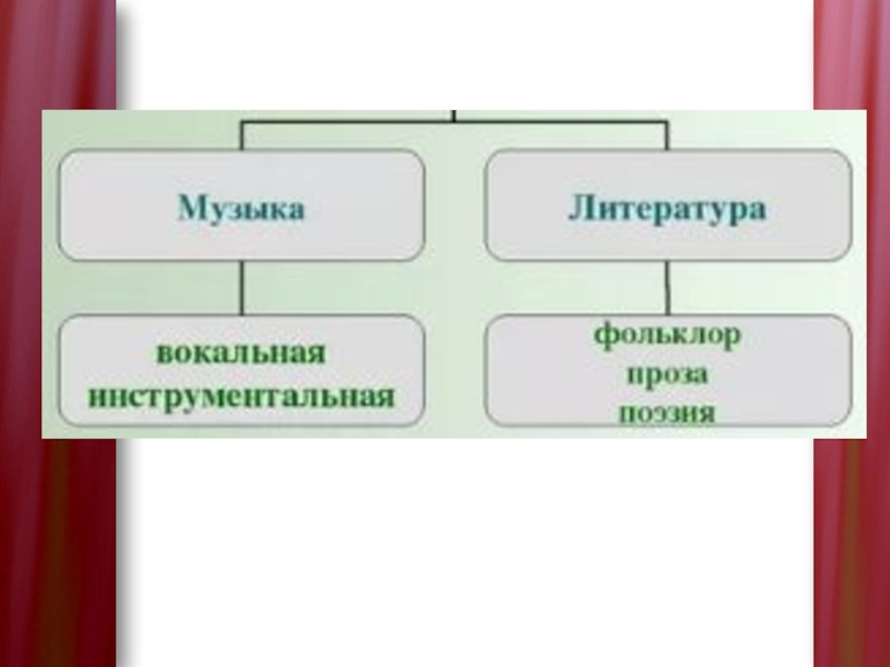 Презентация по обществознанию тема культура. Виды вещей Обществознание.