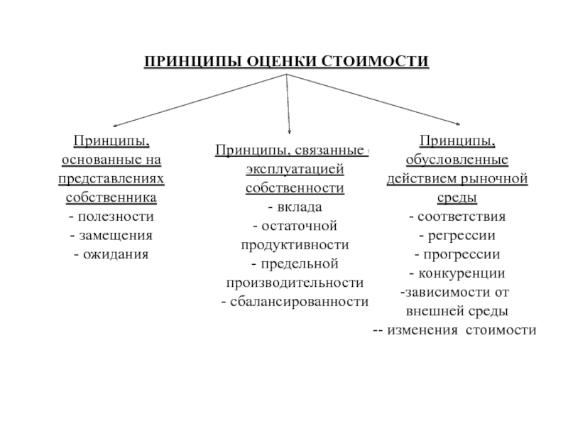 В соответствии с принципом стоимости