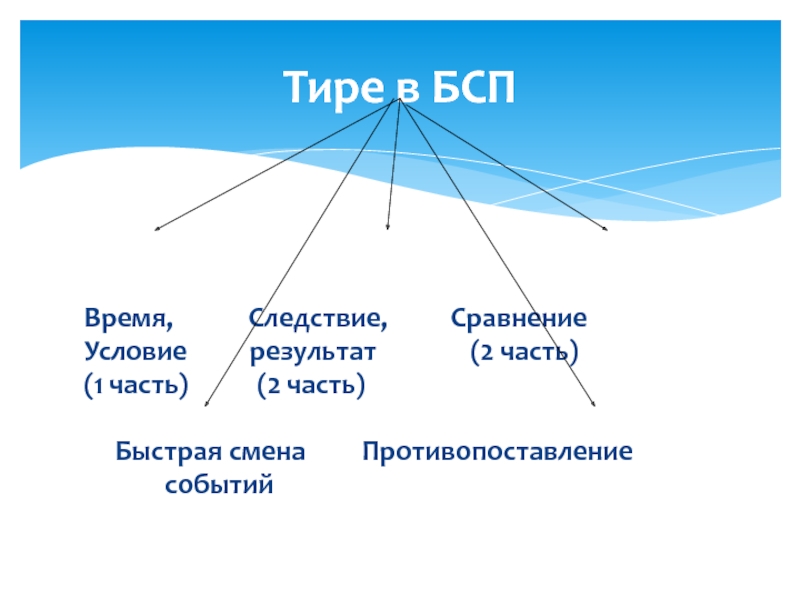 Условие сравнения. Быстрая смена событий тире примеры. Тире в бессоюзном сложном предложении результат. Тире в БСП быстрая смена событий. Пример тире быстрая смена событий примеры.