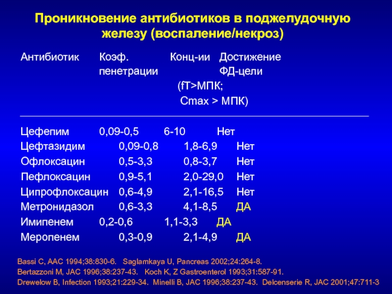 Антибиотик при воспалении поджелудочной. Антибиотики при остром панкреатите.