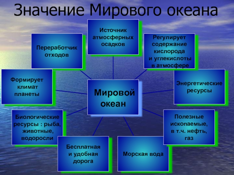 Экологические проблемы океана 7 класс. Загрязнение мирового океана схема. Источники загрязнения мирового океана схема. Последствия загрязнения мирового океана схема. Загрязнение мирового океана причины.