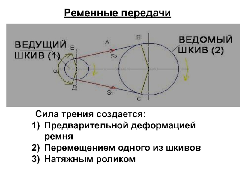 Ременные передачи
Сила трения создается:
Предварительной деформацией