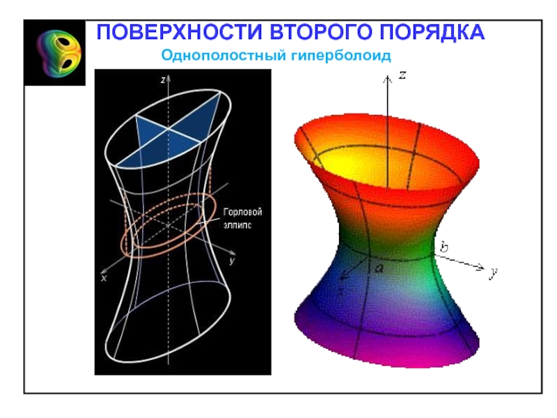 Линии и поверхности второго порядка презентация