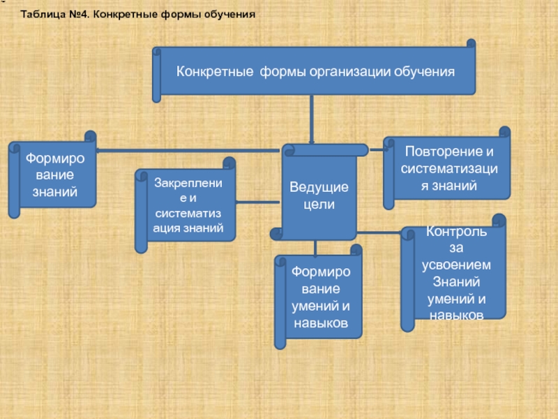 Образование таблица. Формы обучения таблица. Формы организации обучения таблица. Организационное обучение таблица. Конкретные формы организации обучения.