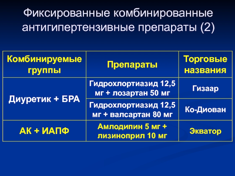 Рациональные схемы антигипертензивной терапии